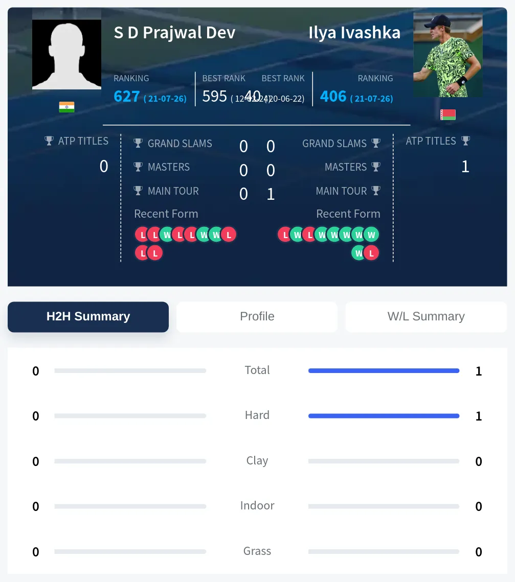 Ivashka Dev H2h Summary Stats