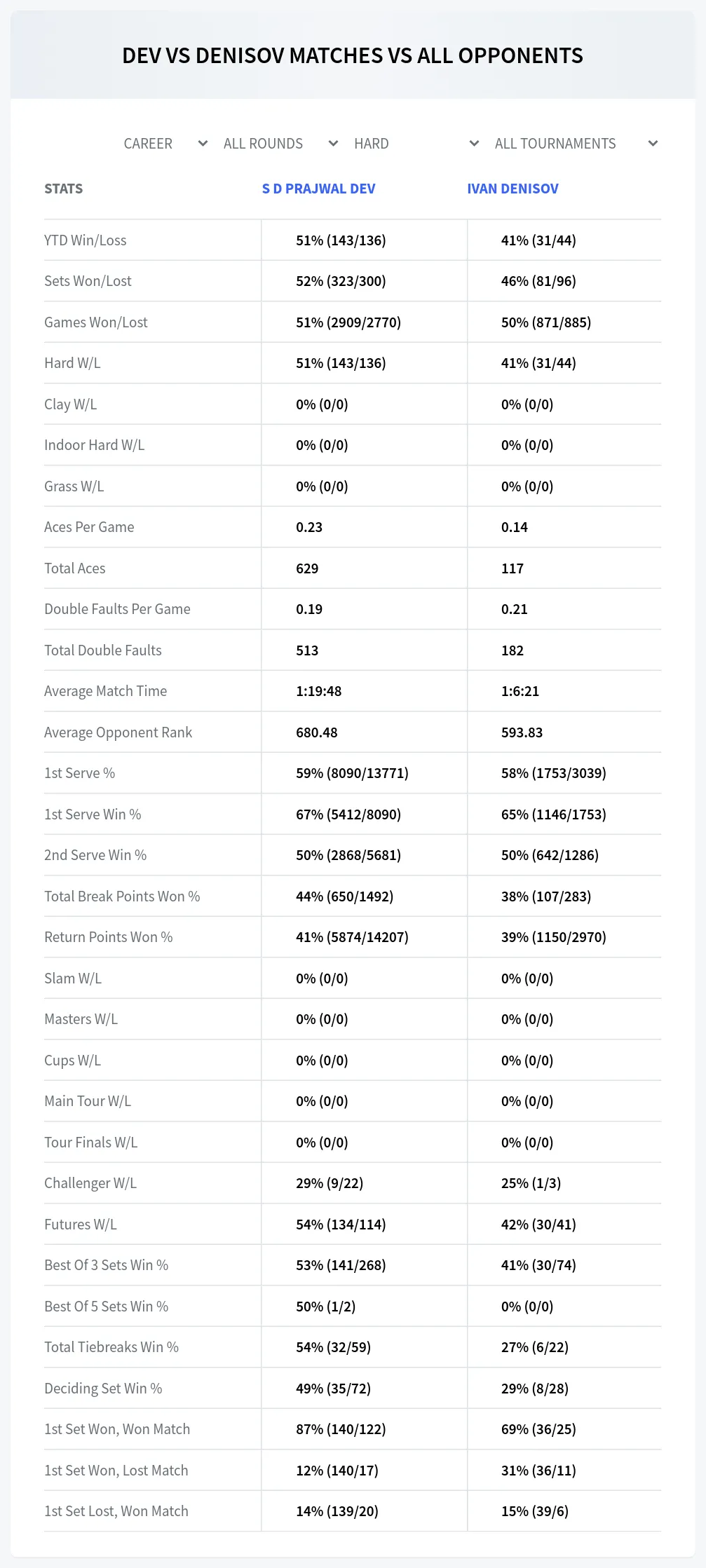S D Prajwal Dev Ivan Denisov Prediction Stats