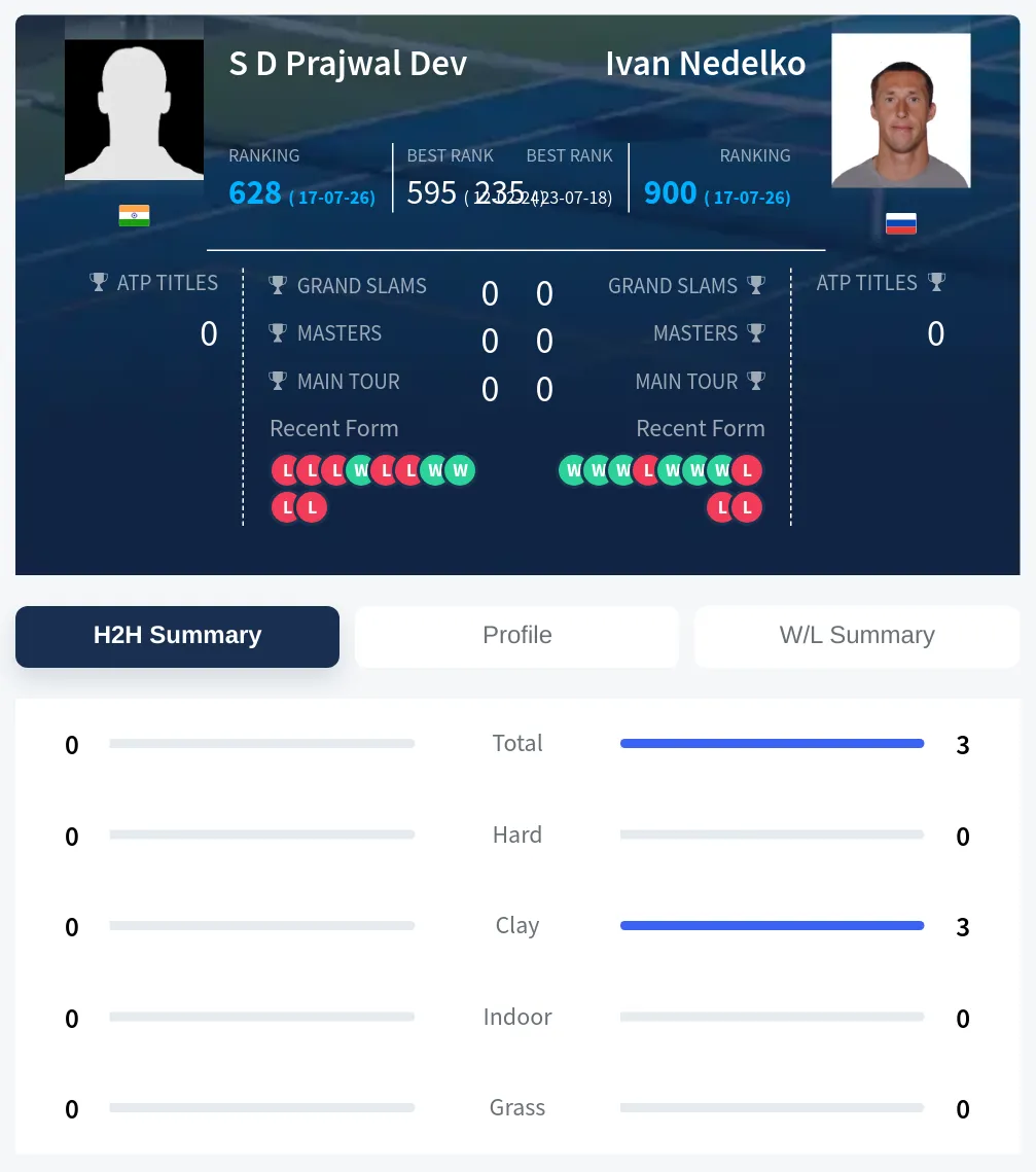Dev Nedelko H2h Summary Stats