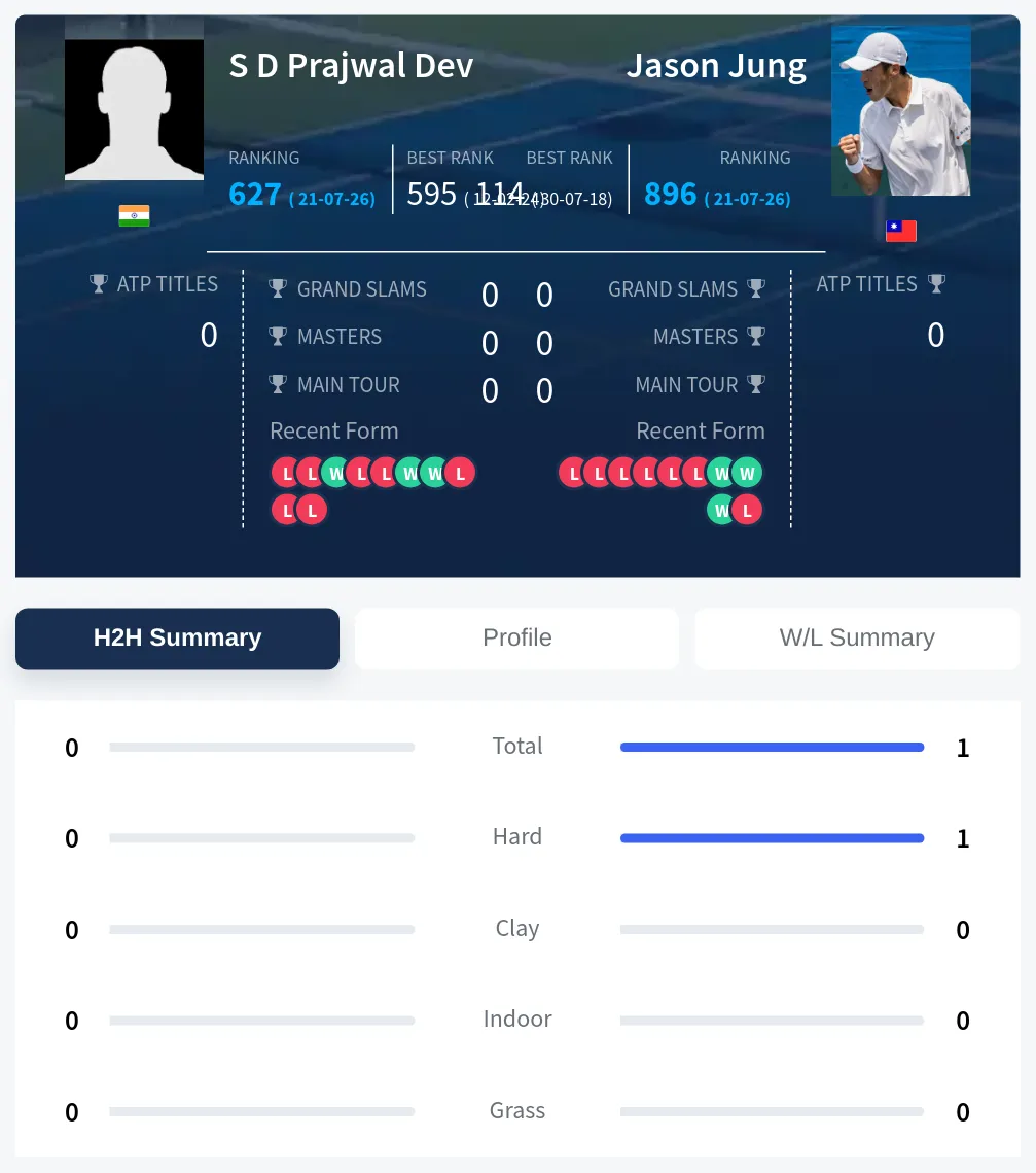 Dev Jung H2h Summary Stats