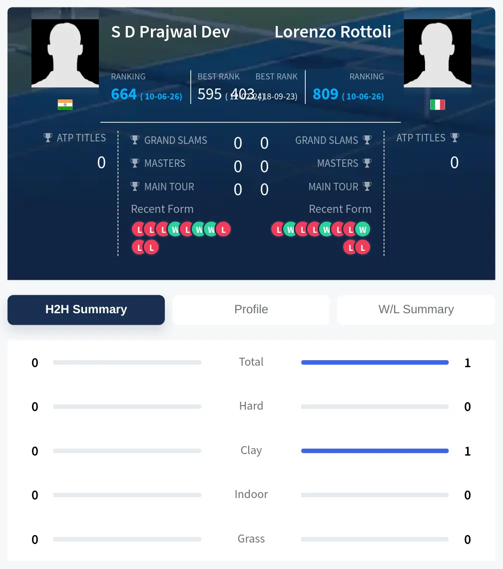 Rottoli Dev H2h Summary Stats