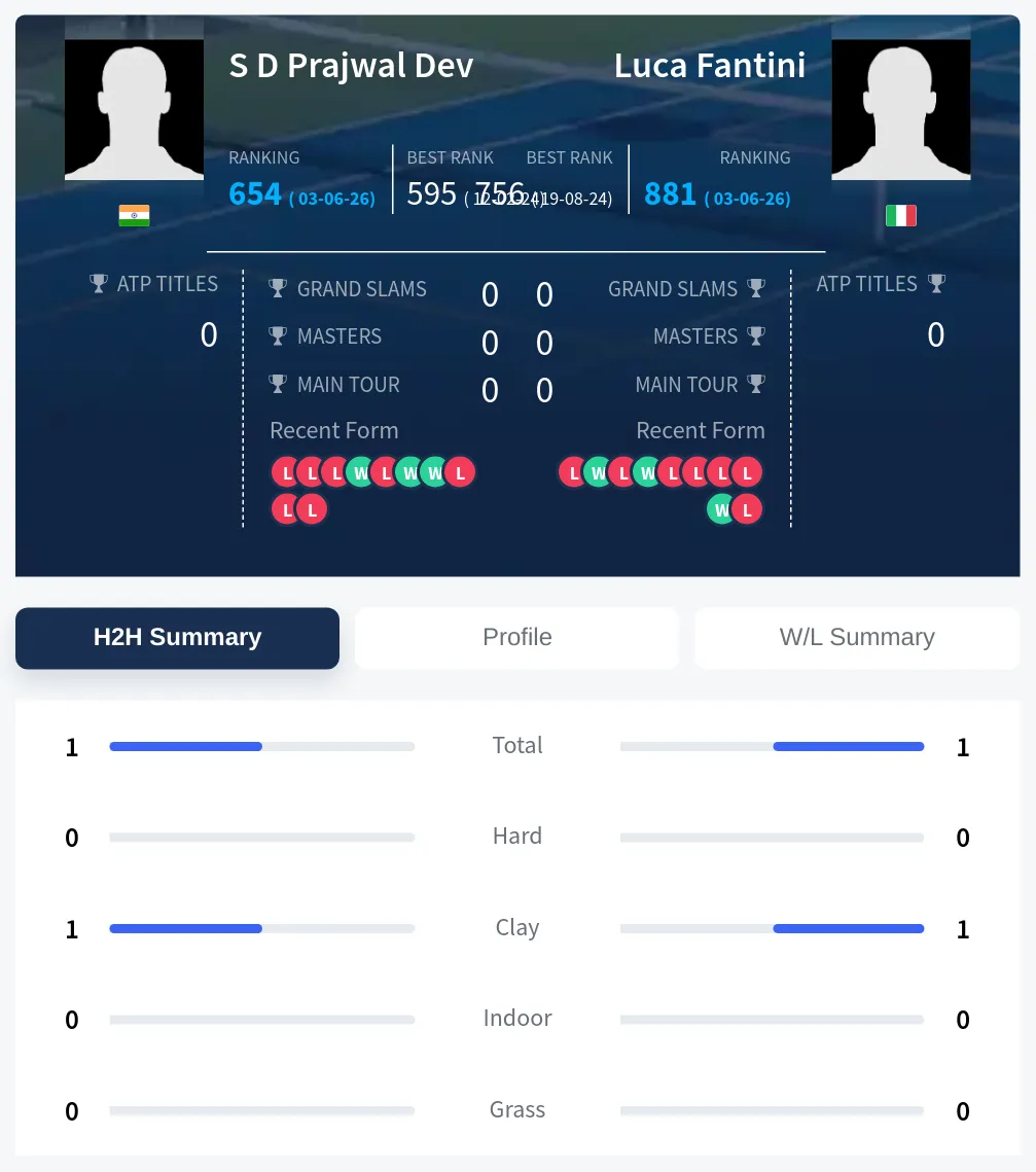 Fantini Dev H2h Summary Stats