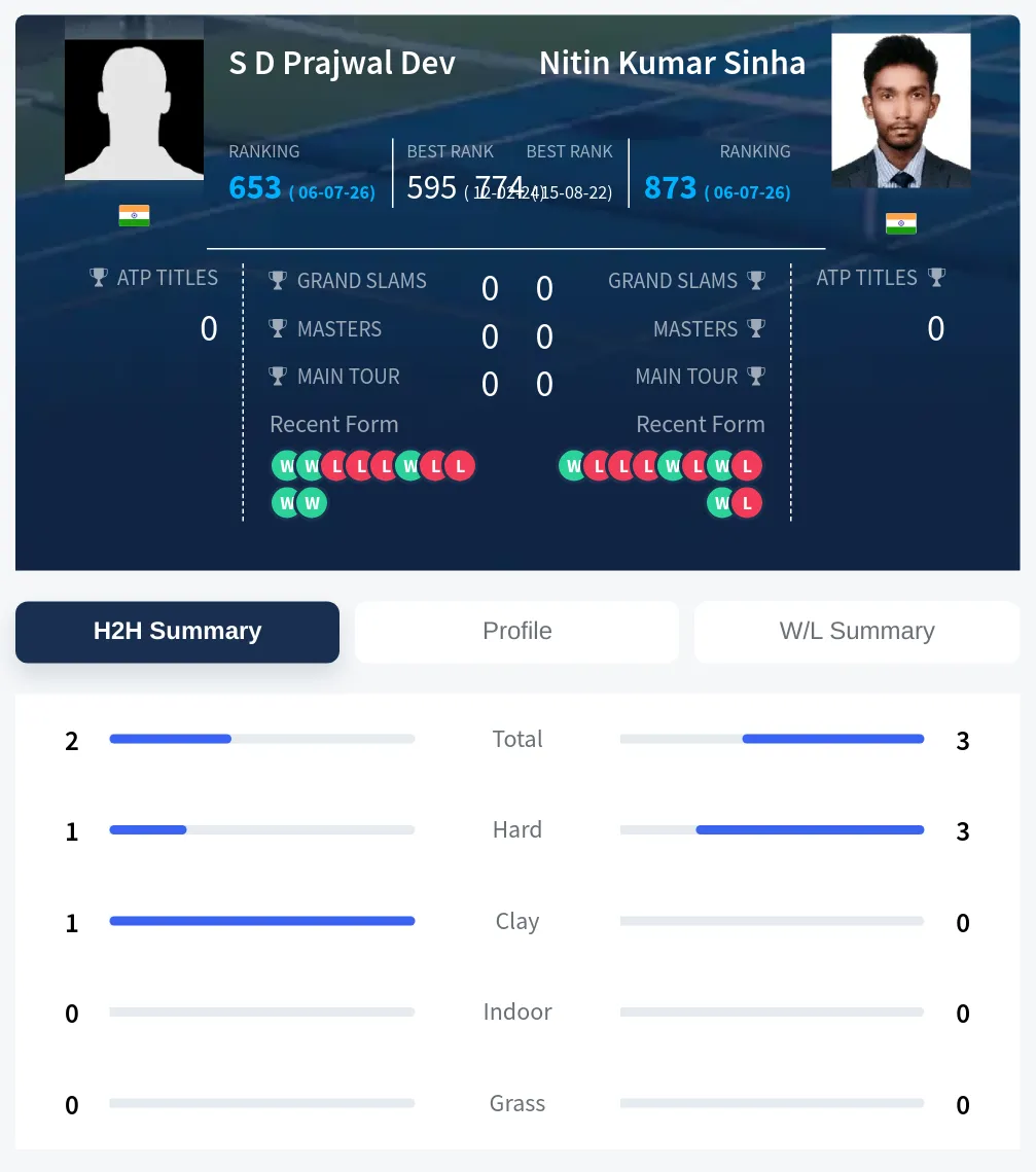 Sinha Dev H2h Summary Stats