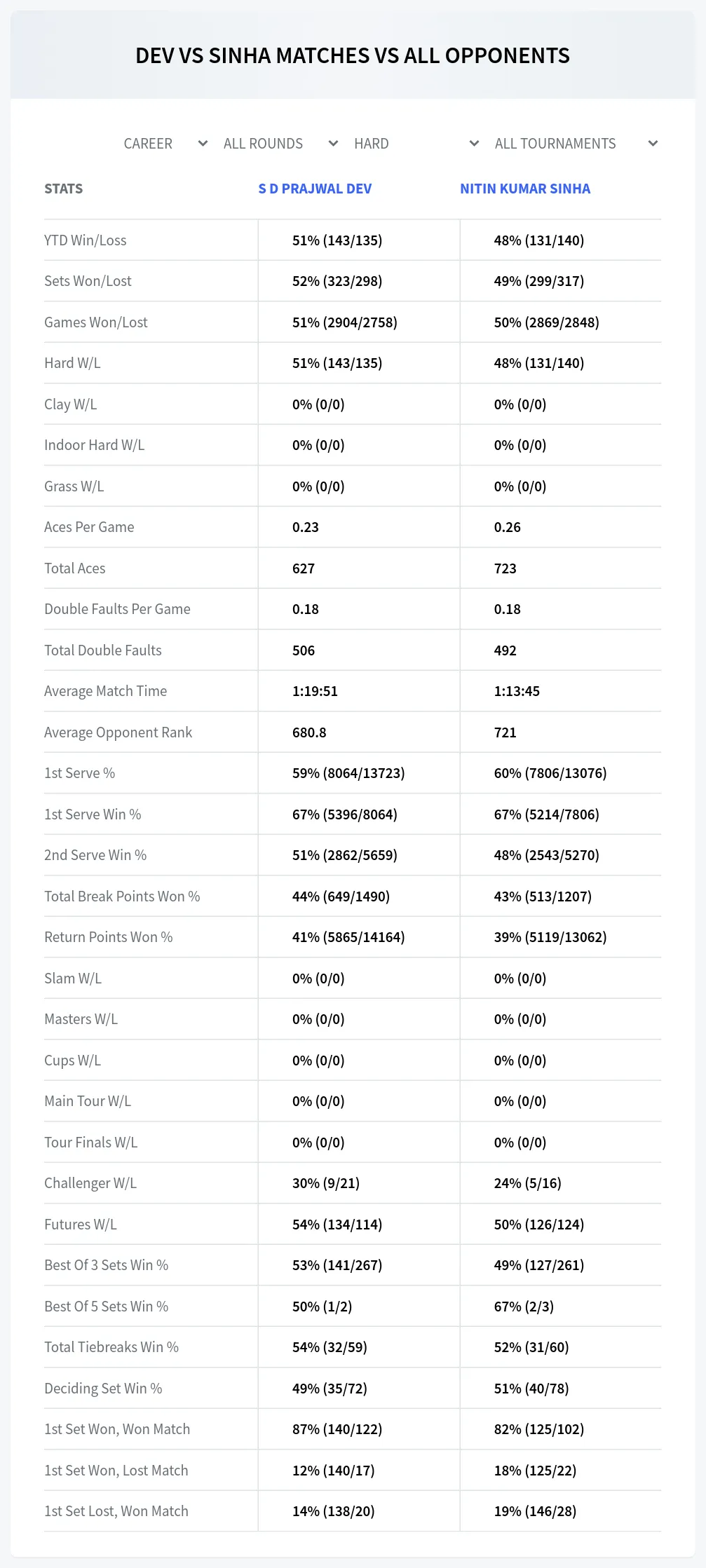 Nitin Kumar Sinha S D Prajwal Dev Prediction Stats