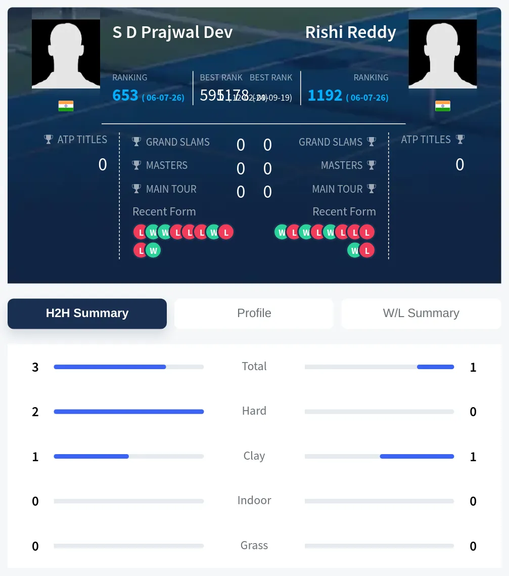 Reddy Dev H2h Summary Stats