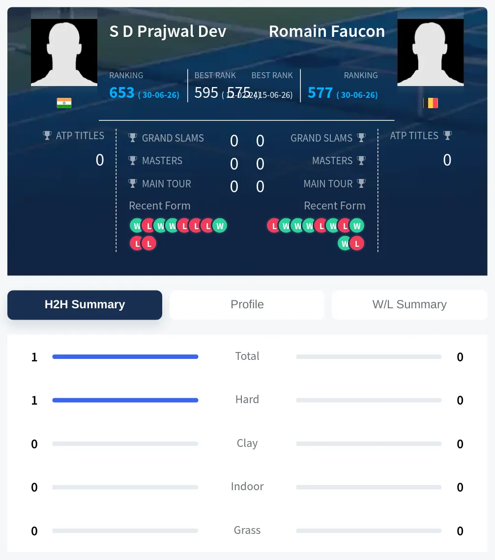 Dev Faucon H2h Summary Stats