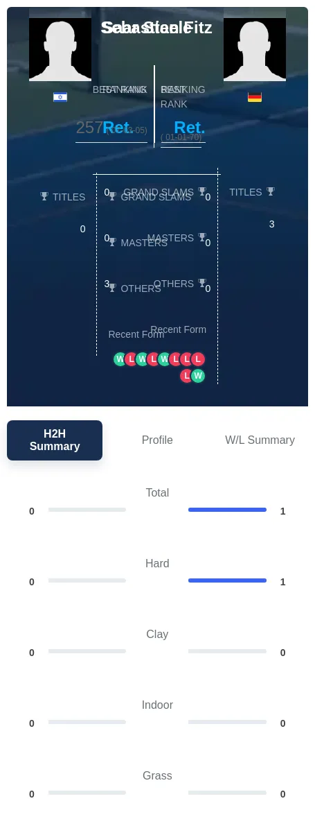 Steele Fitz H2h Summary Stats