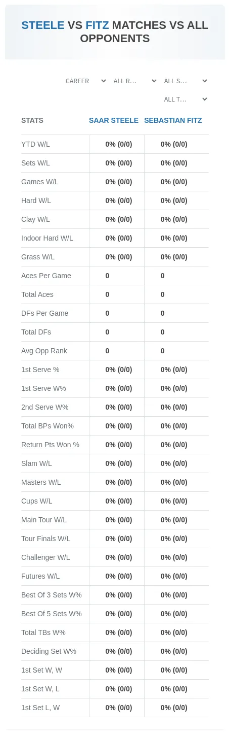 Saar Steele Sebastian Fitz Prediction Stats