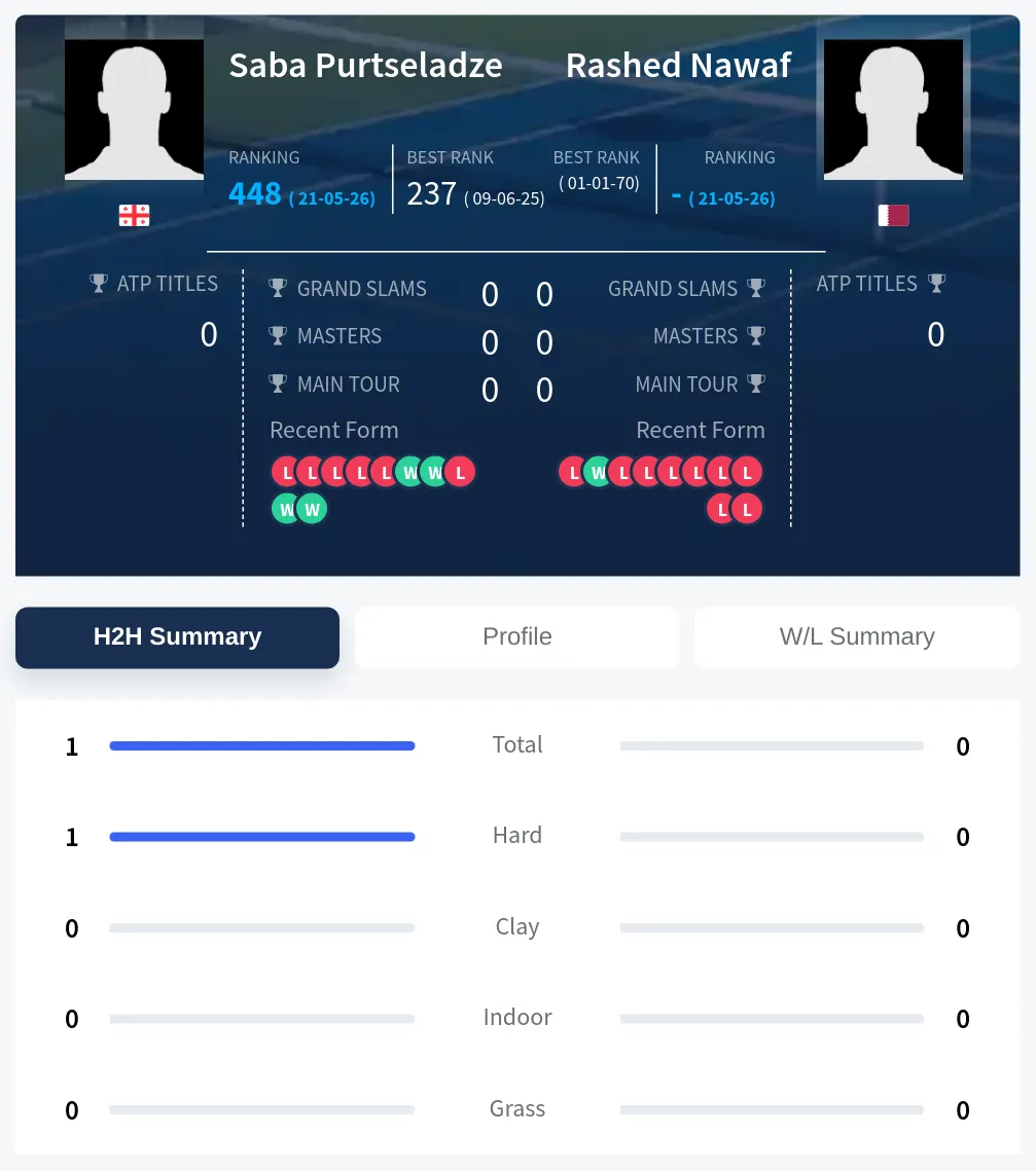Purtseladze Nawaf H2h Summary Stats