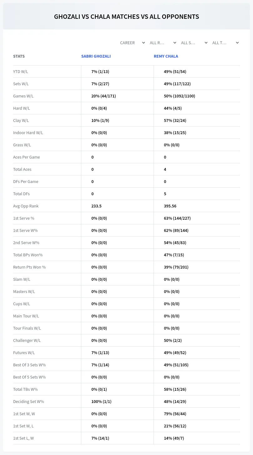 Sabri Ghozali Remy Chala Prediction Stats