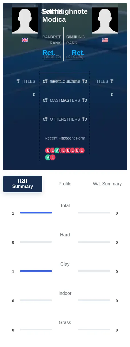 Highnote Modica H2h Summary Stats