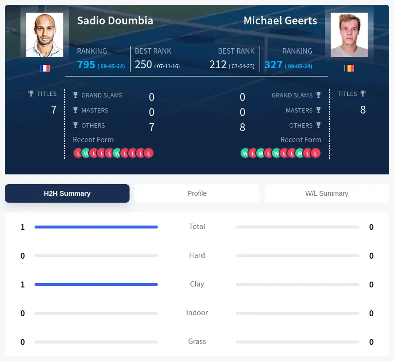 Geerts Doumbia H2h Summary Stats