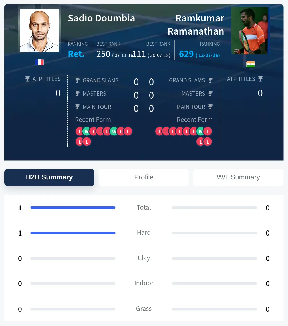 Doumbia Ramanathan H2h Summary Stats