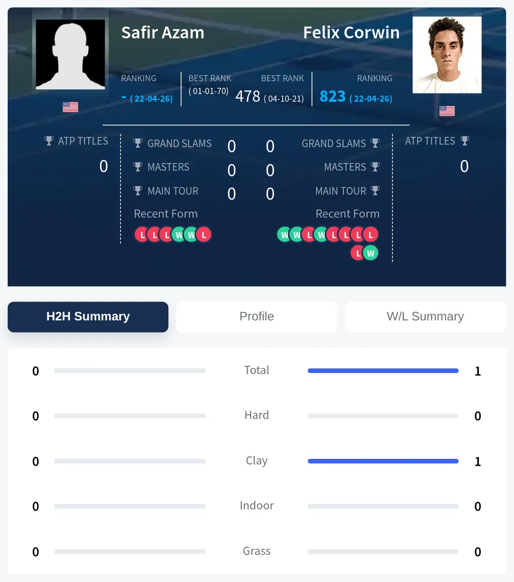 Azam Corwin H2h Summary Stats
