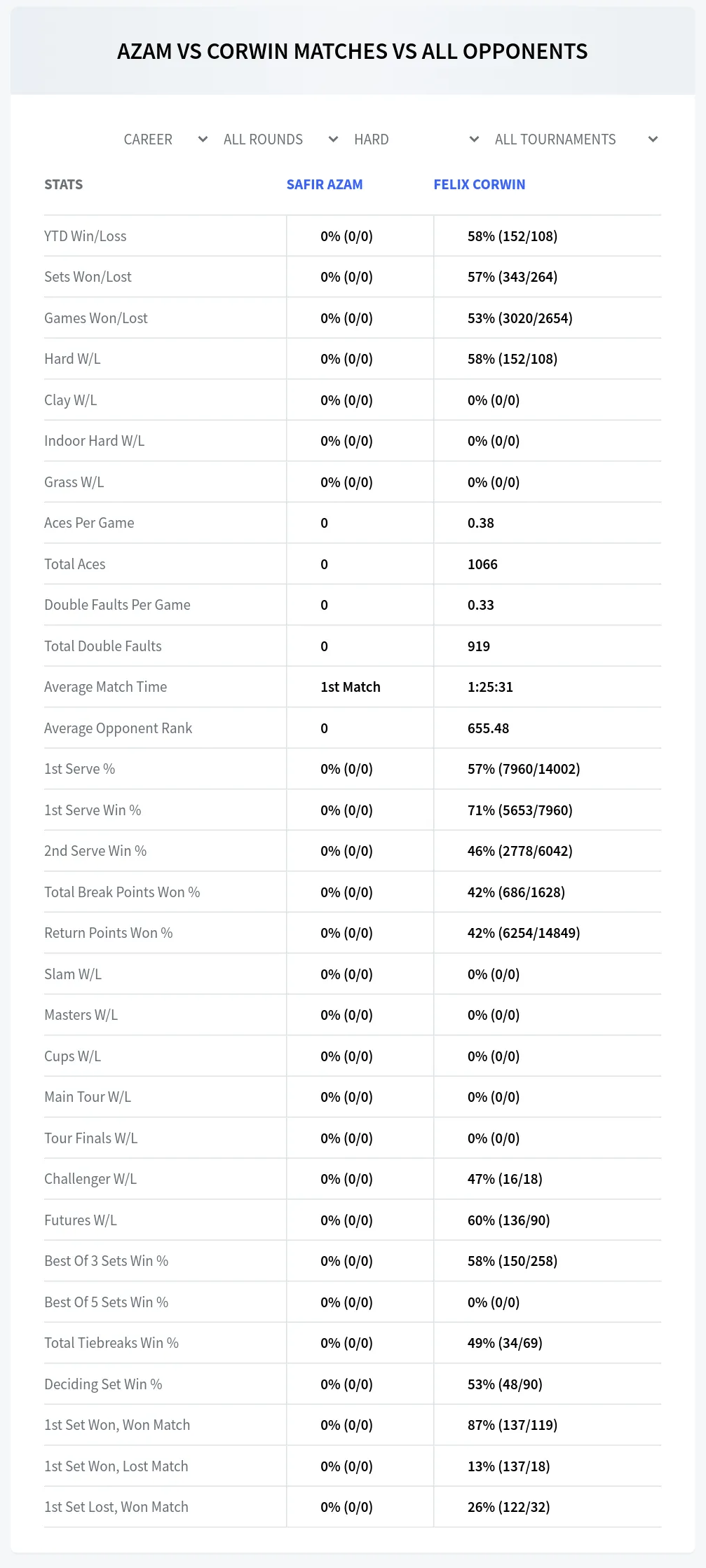 Safir Azam Felix Corwin Prediction Stats at M15 Orlando