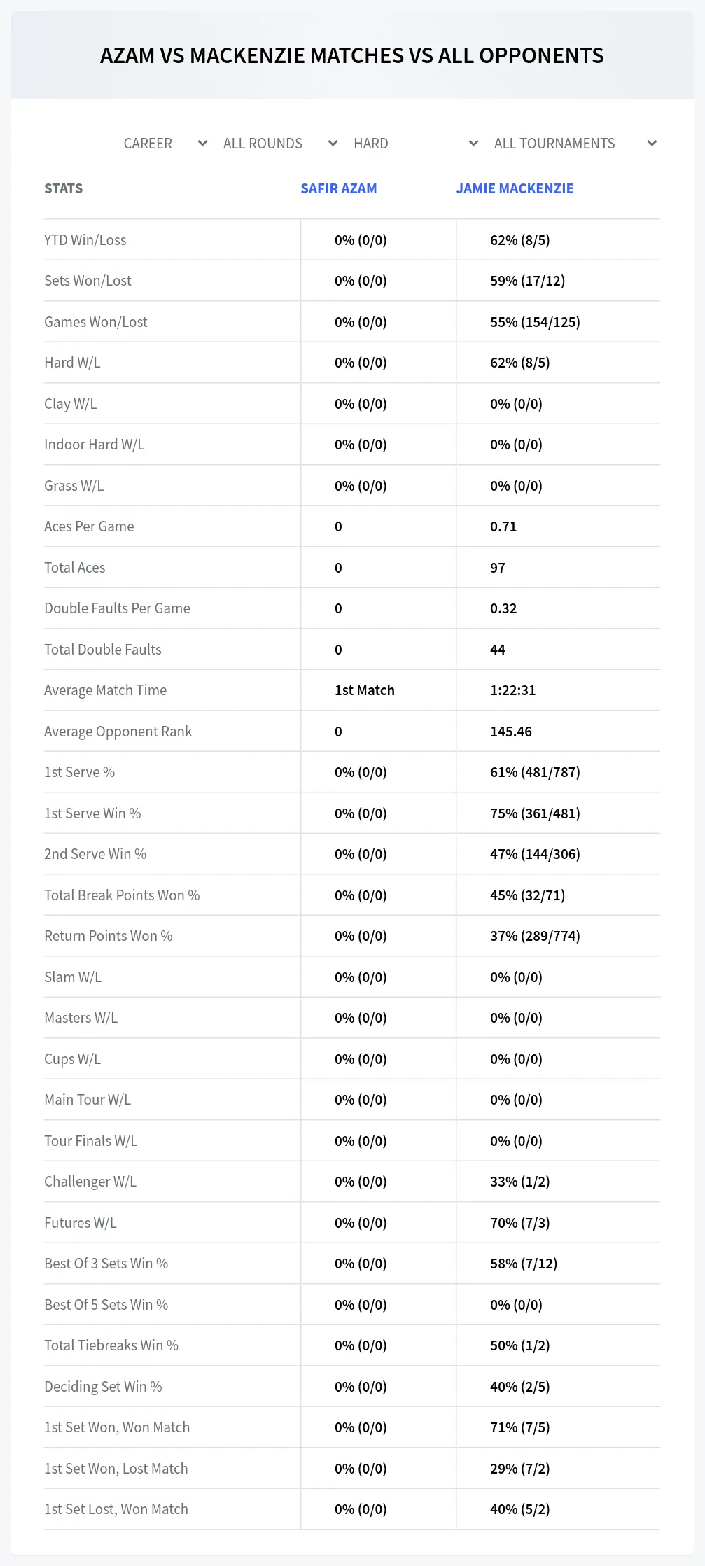 Jamie Mackenzie Safir Azam Prediction Stats