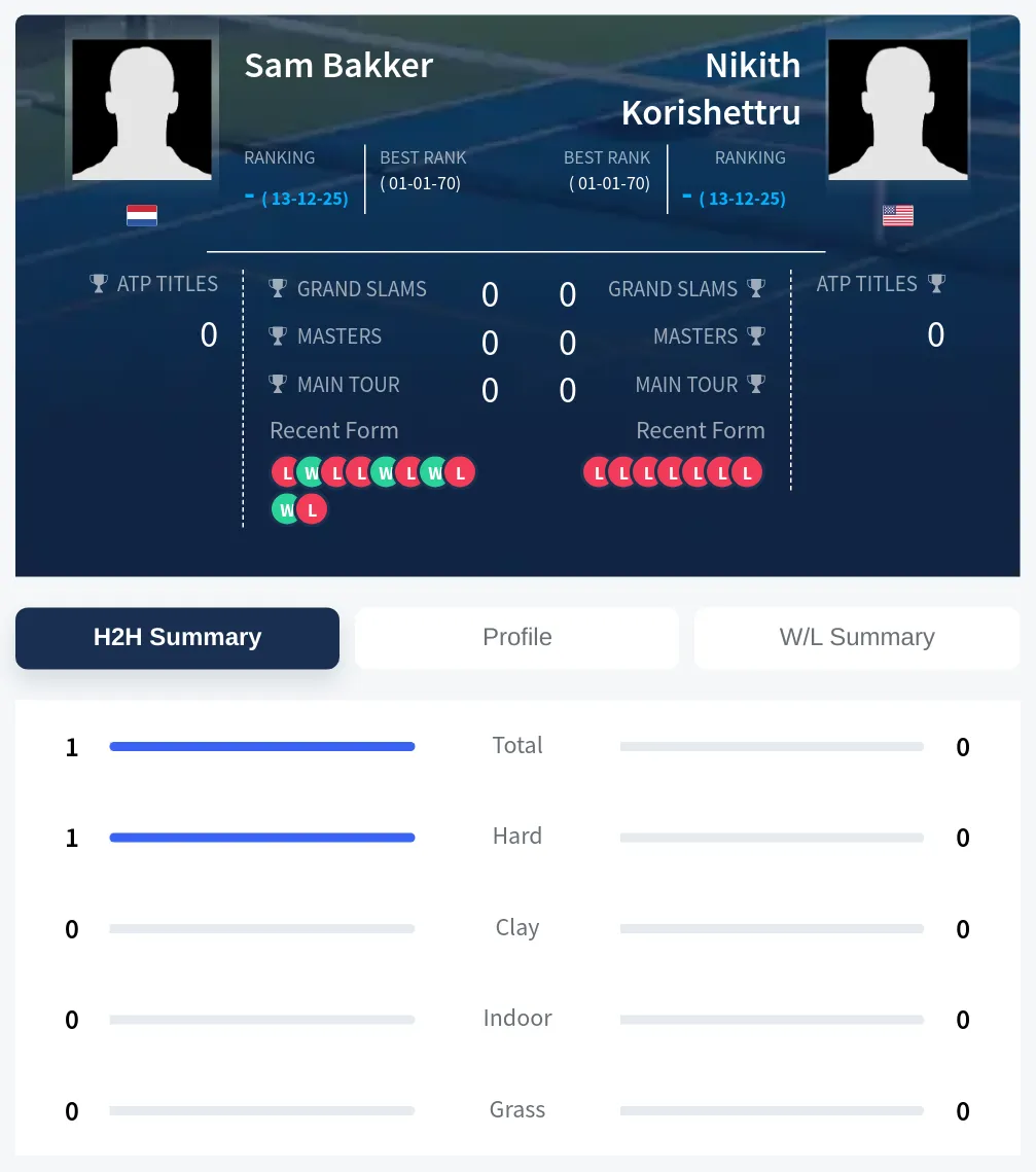 Bakker Korishettru H2h Summary Stats