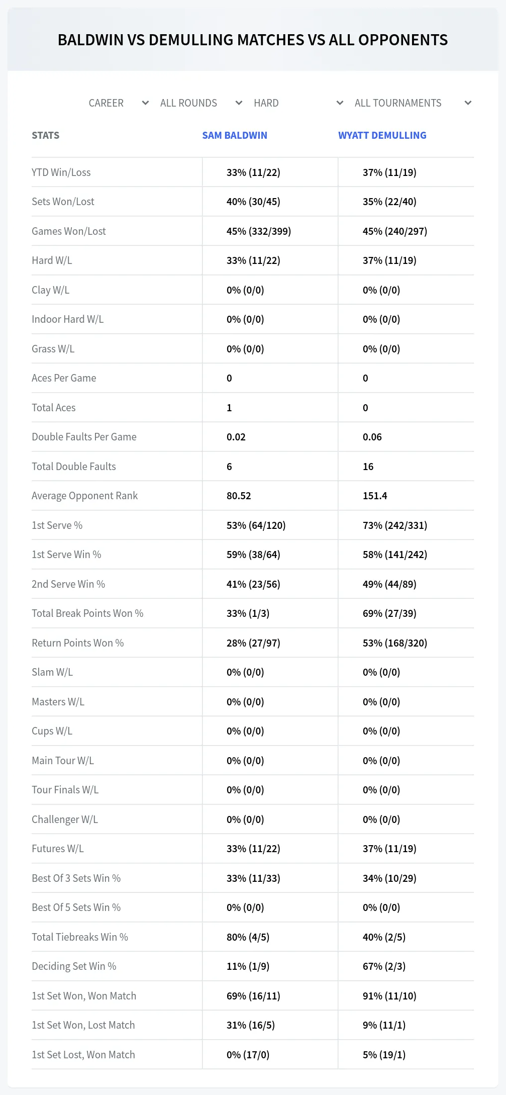 Sam Baldwin Wyatt Demulling Prediction Stats