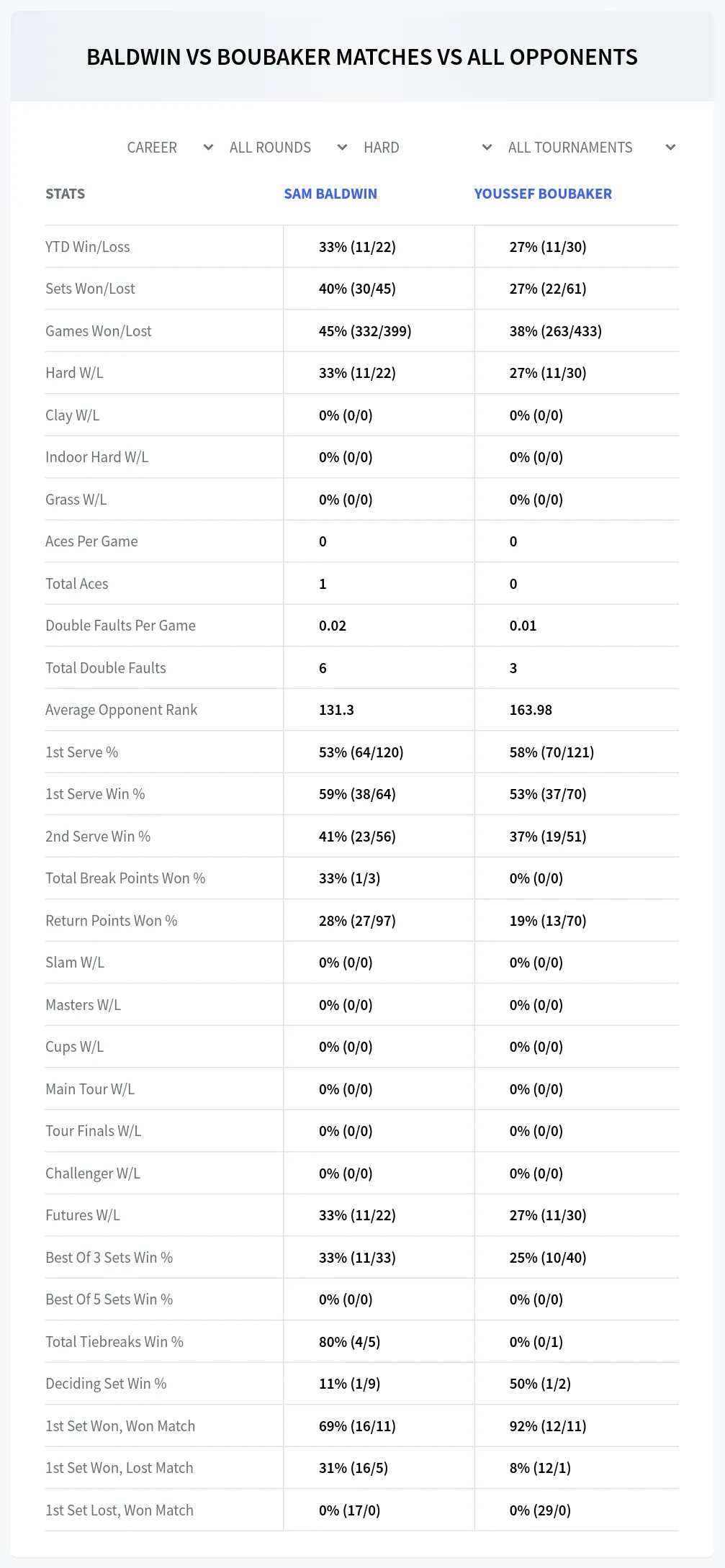 Sam Baldwin Youssef Boubaker Prediction Stats