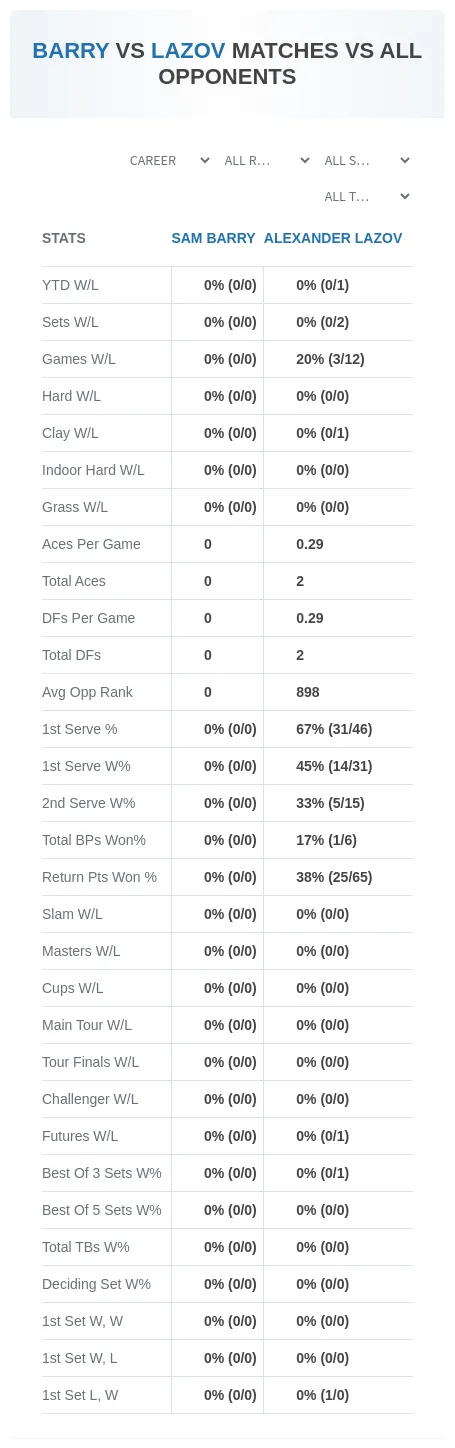Alexander Lazov Sam Barry Prediction Stats