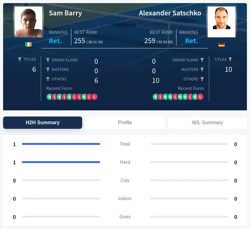 Barry Satschko H2h Summary Stats