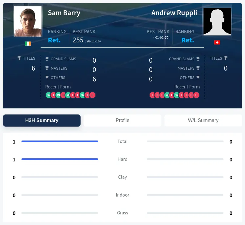 Barry Ruppli H2h Summary Stats