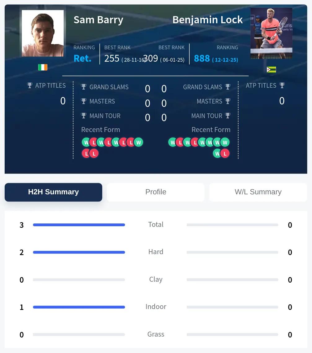 Barry Lock H2h Summary Stats