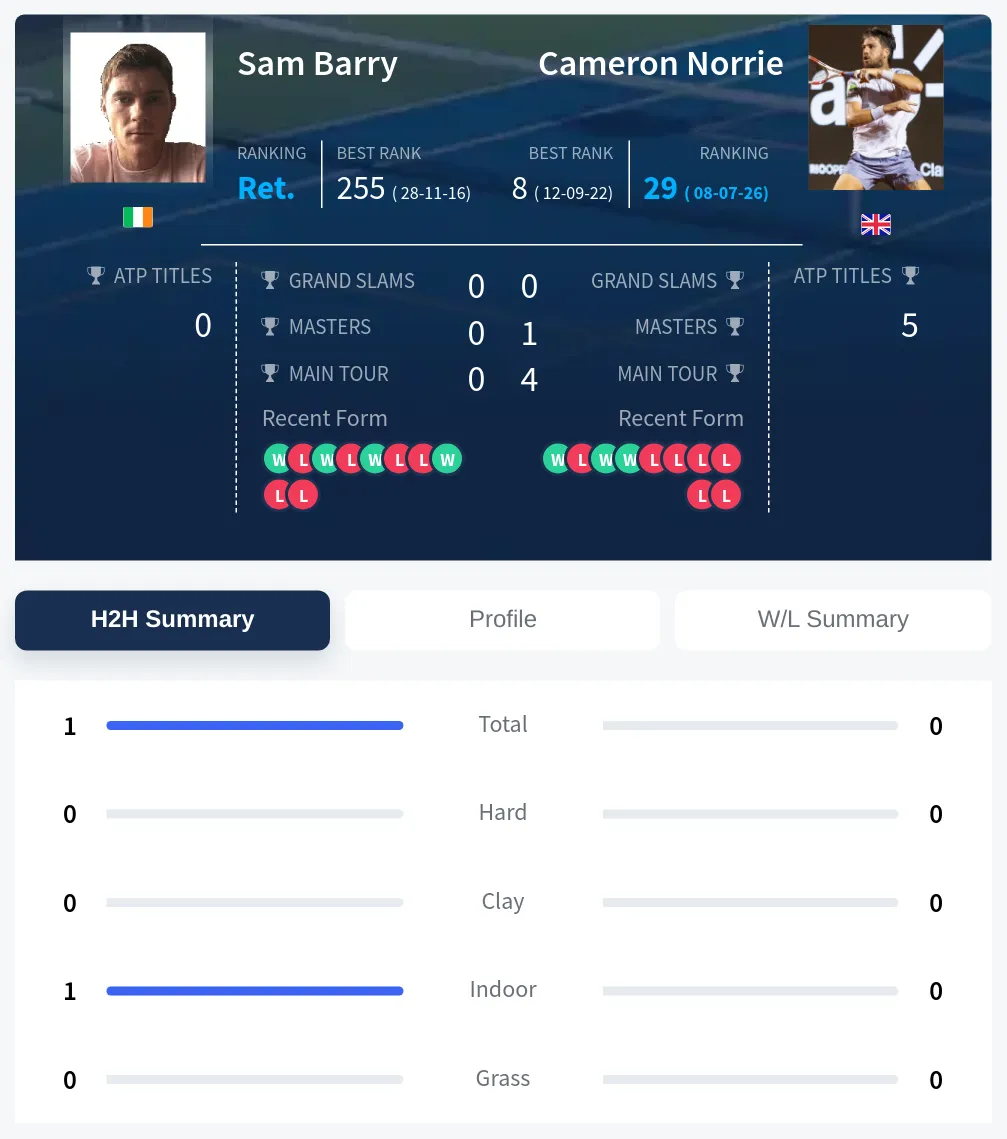 Barry Norrie H2h Summary Stats