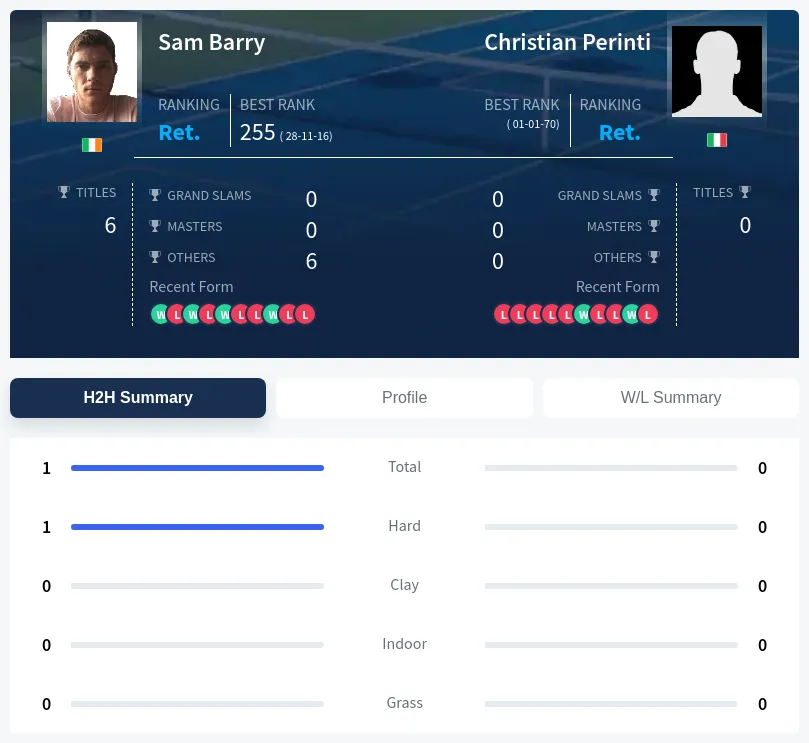 Perinti Barry H2h Summary Stats