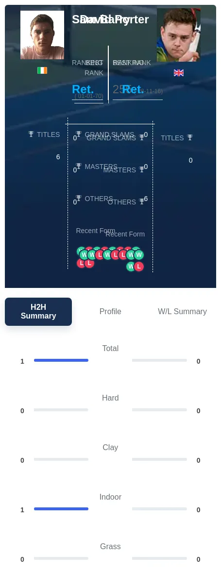 Barry Porter H2h Summary Stats