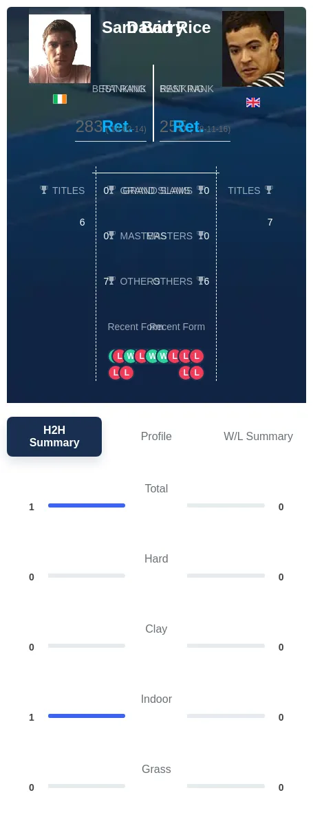Barry Rice H2h Summary Stats