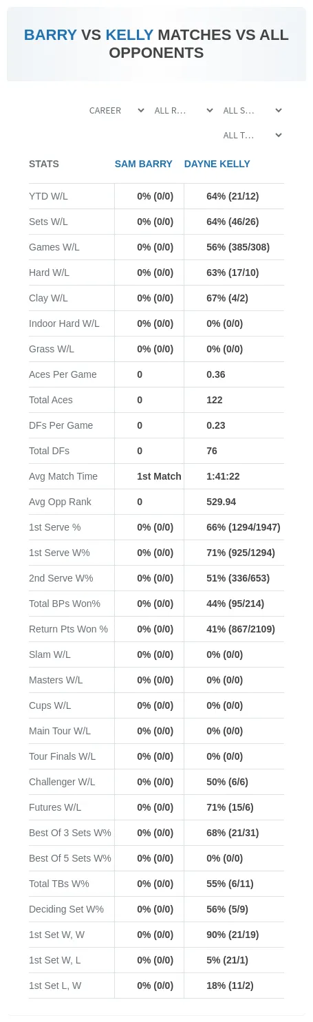 Sam Barry Dayne Kelly Prediction Stats