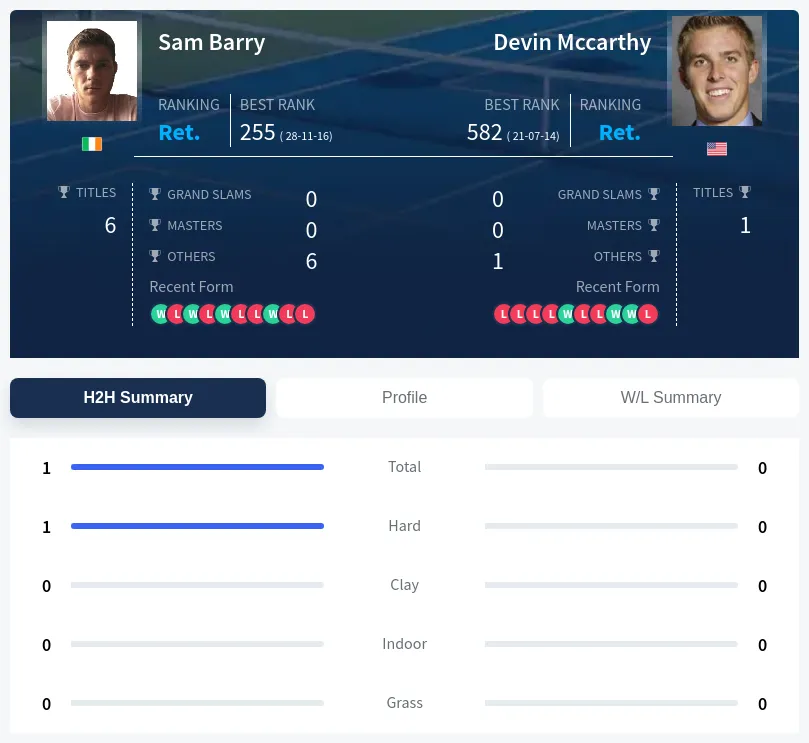 Barry Mccarthy H2h Summary Stats