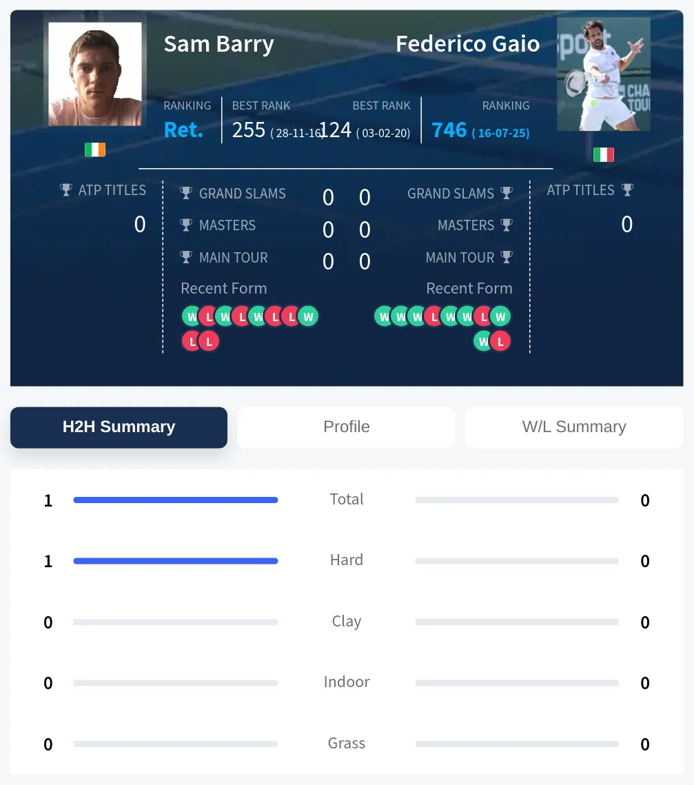 Barry Gaio H2h Summary Stats