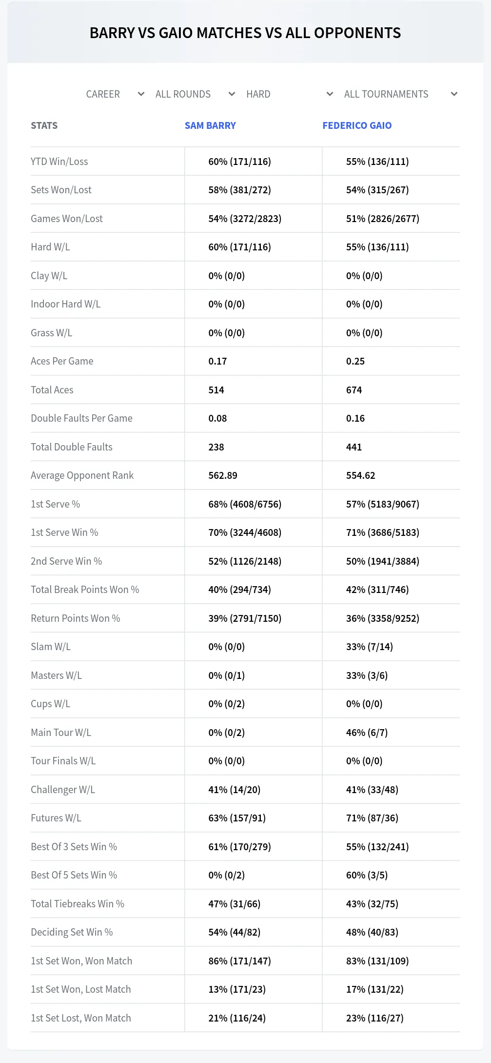 Sam Barry Federico Gaio Prediction Stats