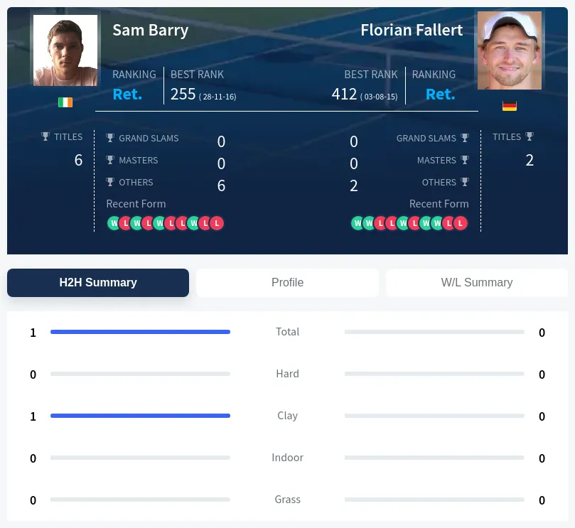 Barry Fallert H2h Summary Stats
