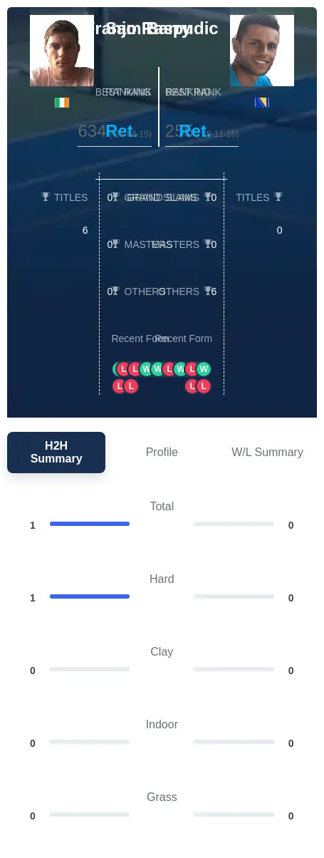 Barry Raspudic H2h Summary Stats