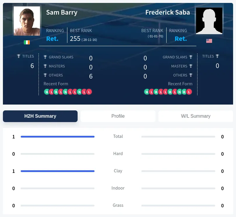 Barry Saba H2h Summary Stats