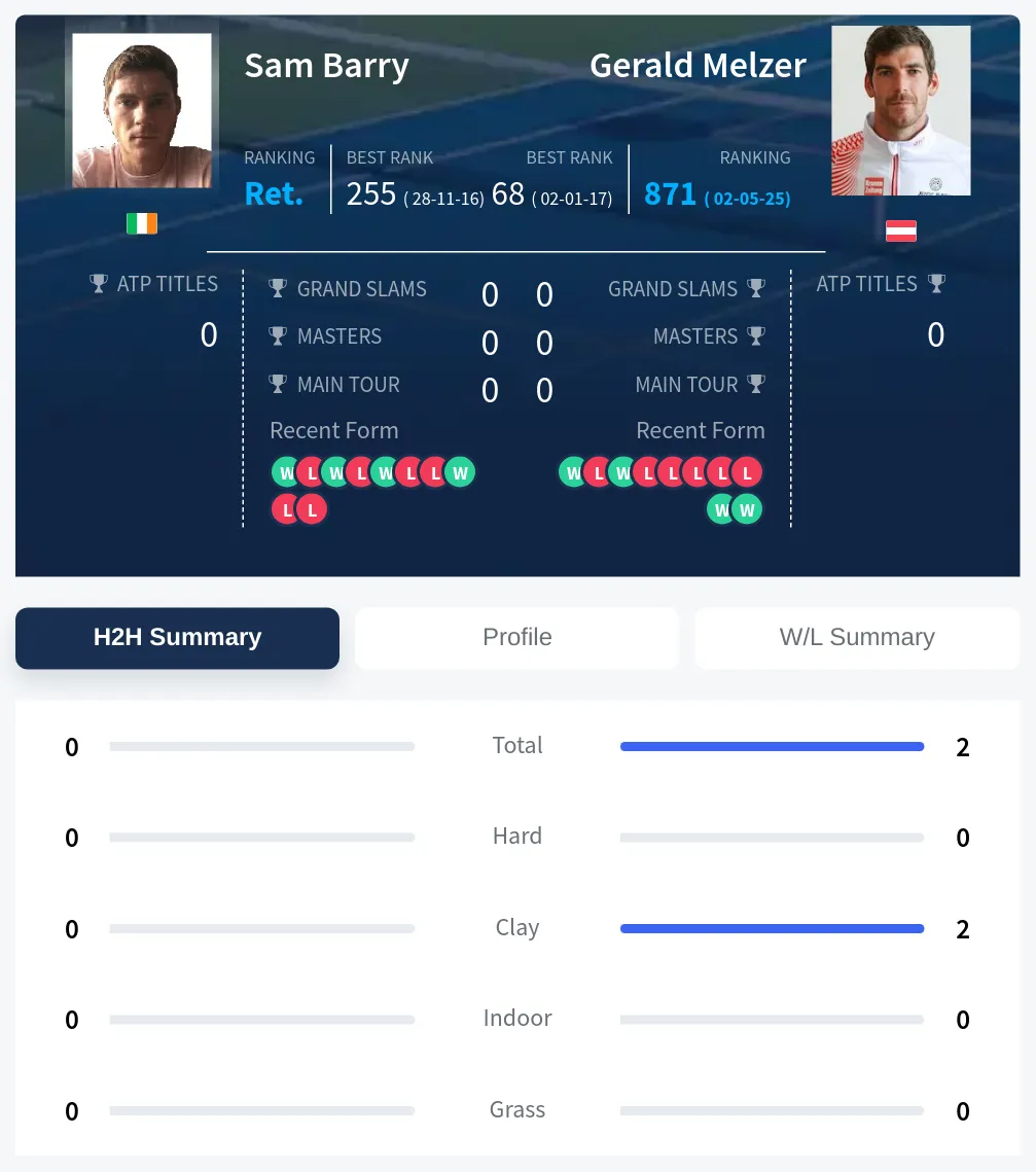 Melzer Barry H2h Summary Stats