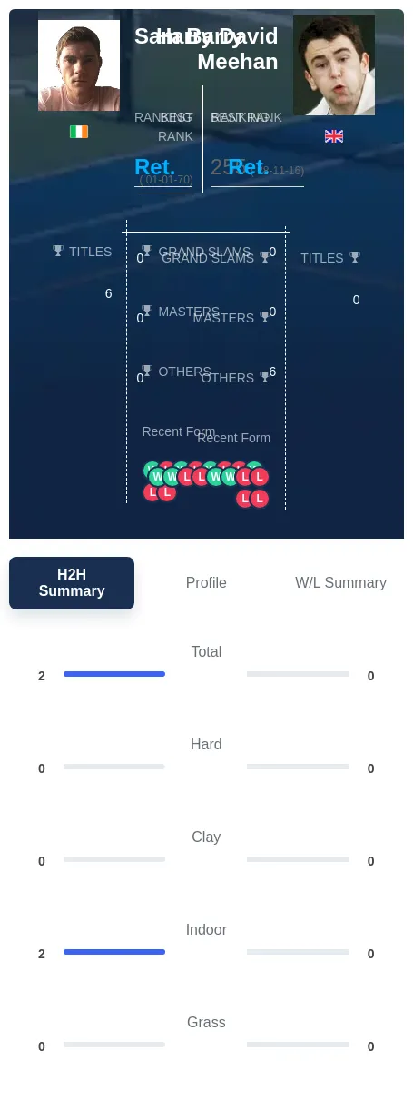 Barry Meehan H2h Summary Stats