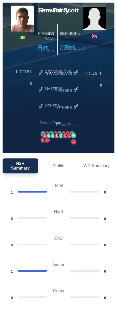 Barry Scott H2h Summary Stats