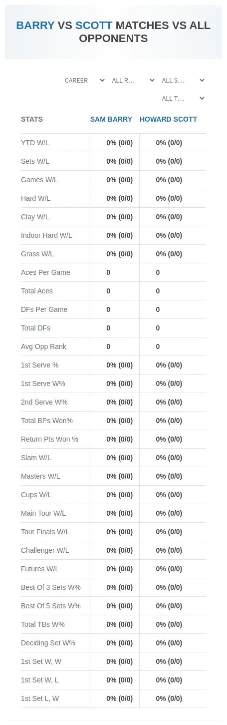 Sam Barry Howard Scott Prediction Stats