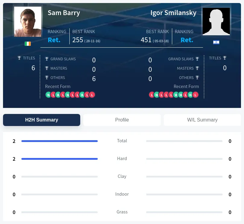 Barry Smilansky H2h Summary Stats