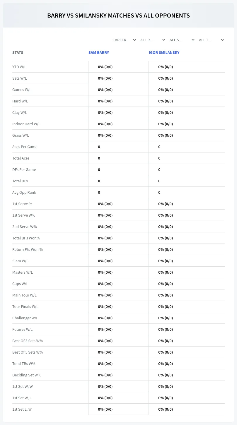 Sam Barry Igor Smilansky Prediction Stats