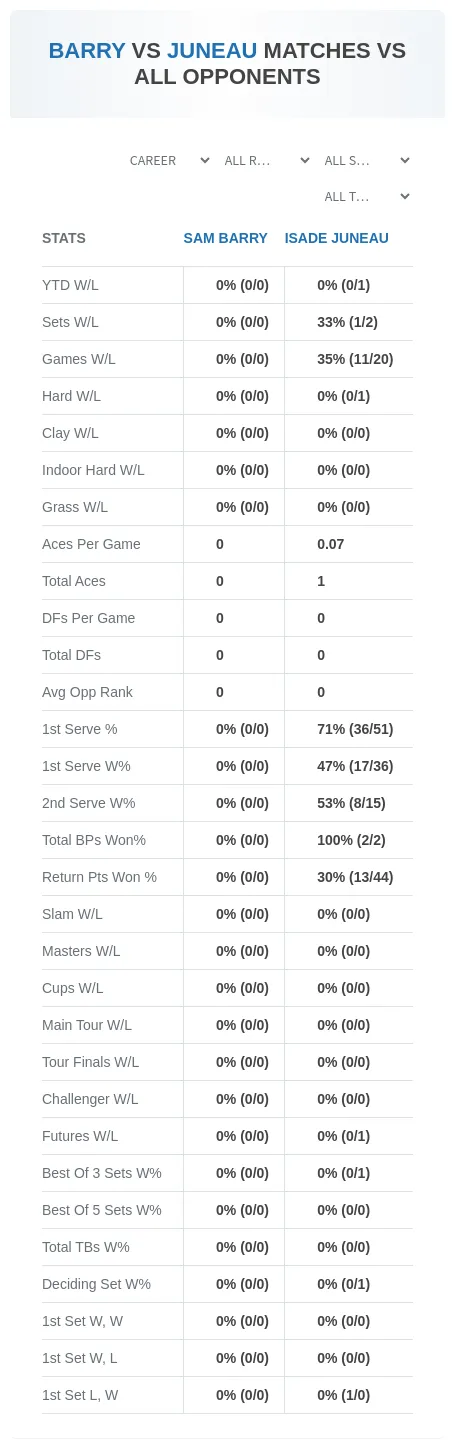 Sam Barry Isade Juneau Prediction Stats