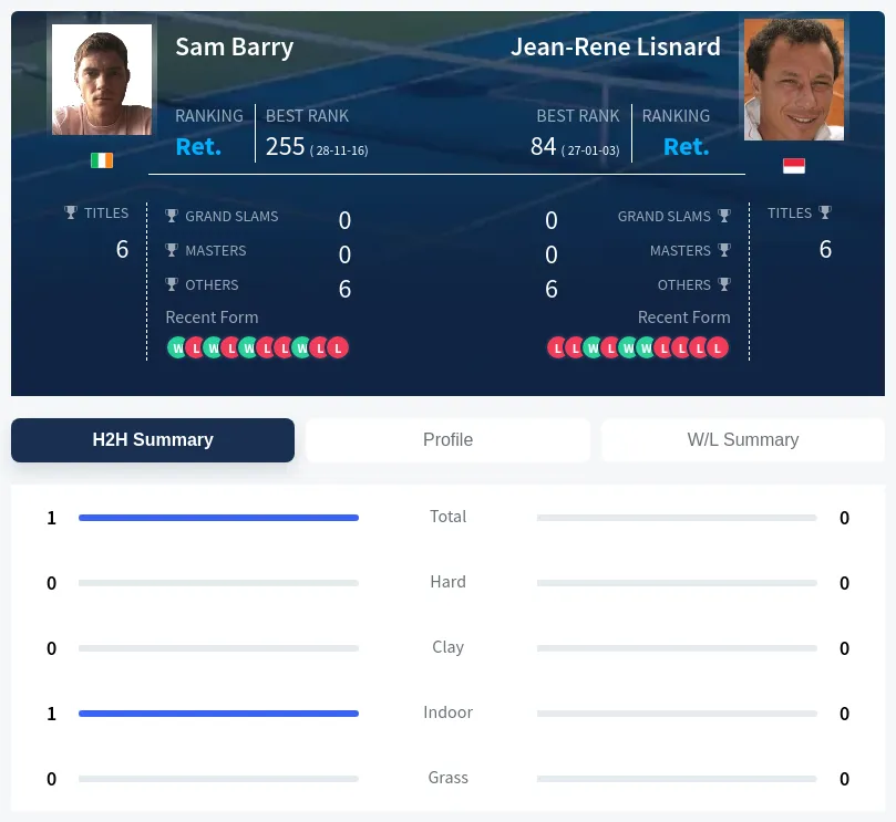 Barry Lisnard H2h Summary Stats