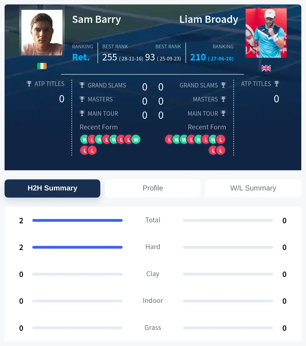Barry Broady H2h Summary Stats