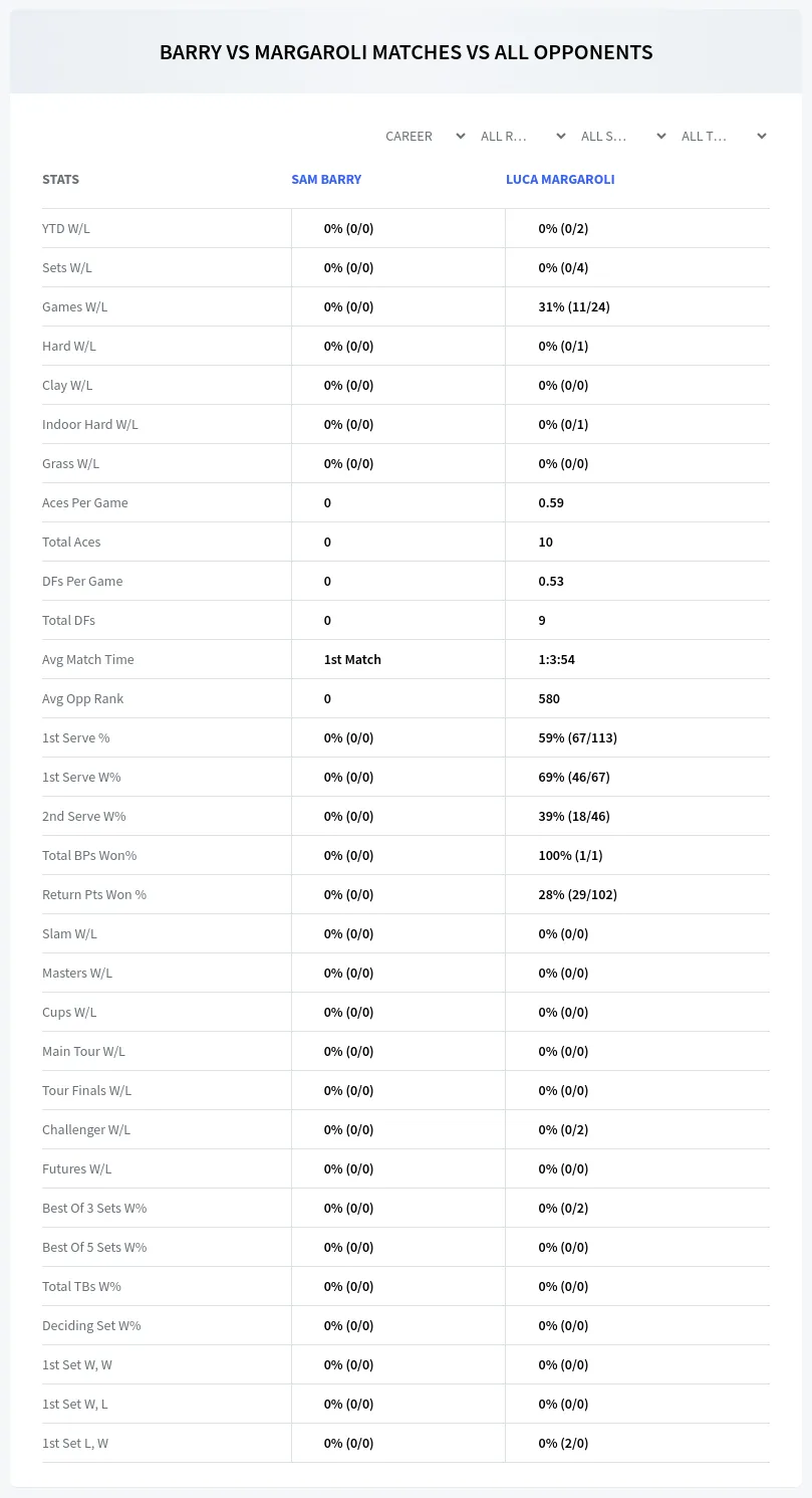Sam Barry Luca Margaroli Prediction Stats