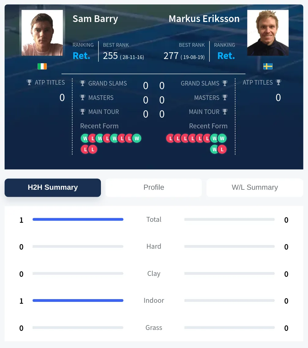Barry Eriksson H2h Summary Stats