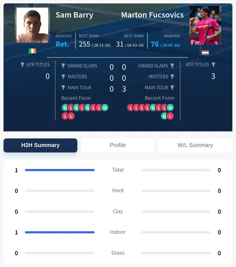Barry Fucsovics H2h Summary Stats